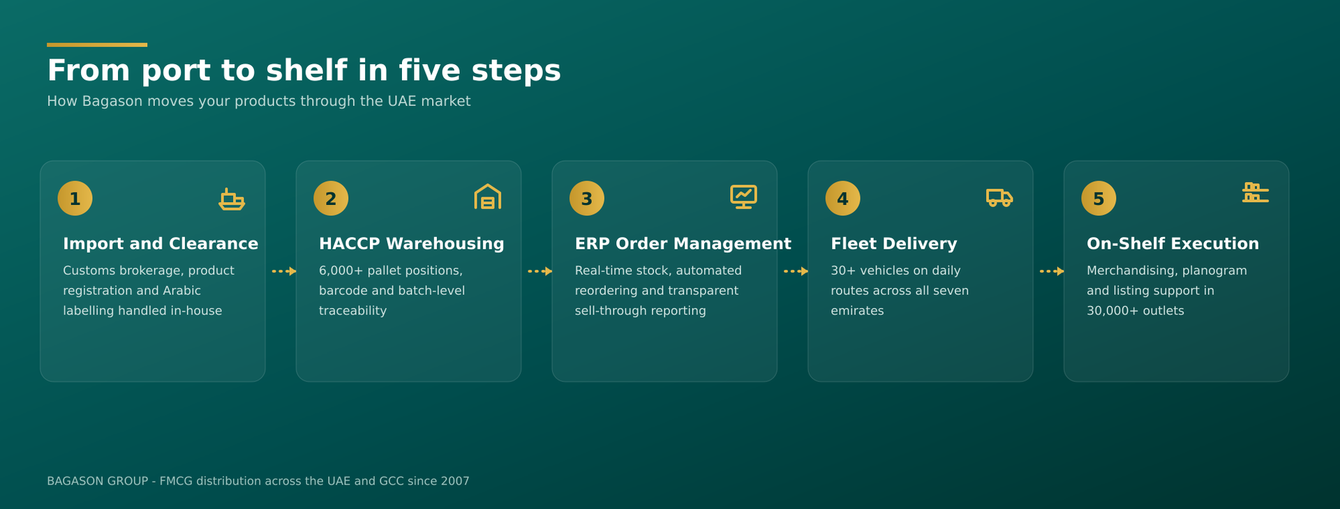 Infographic: how Bagason moves FMCG products from port to shelf in five steps across the UAE