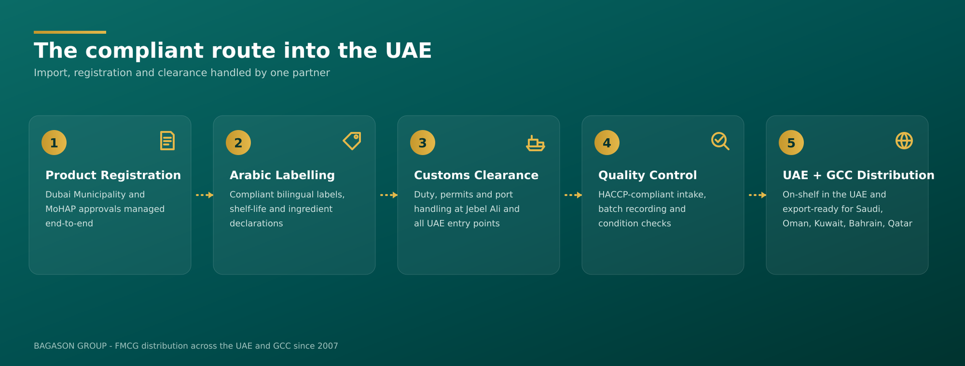 Infographic: the compliant food import route into the UAE handled by Bagason